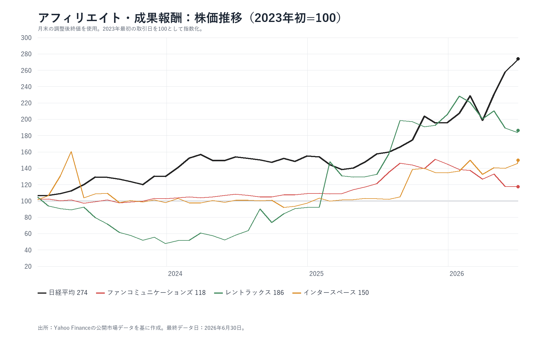 アフィリエイト・成果報酬各社と日経平均の株価推移