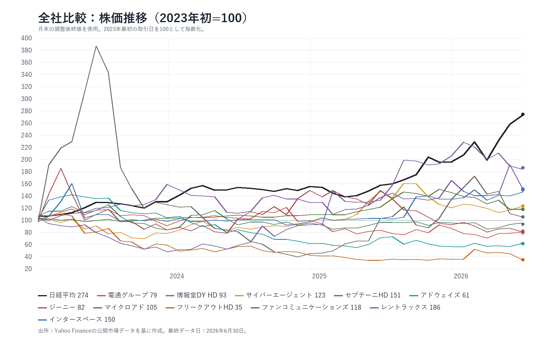 広告関連上場企業と日経平均の株価推移・全社比較