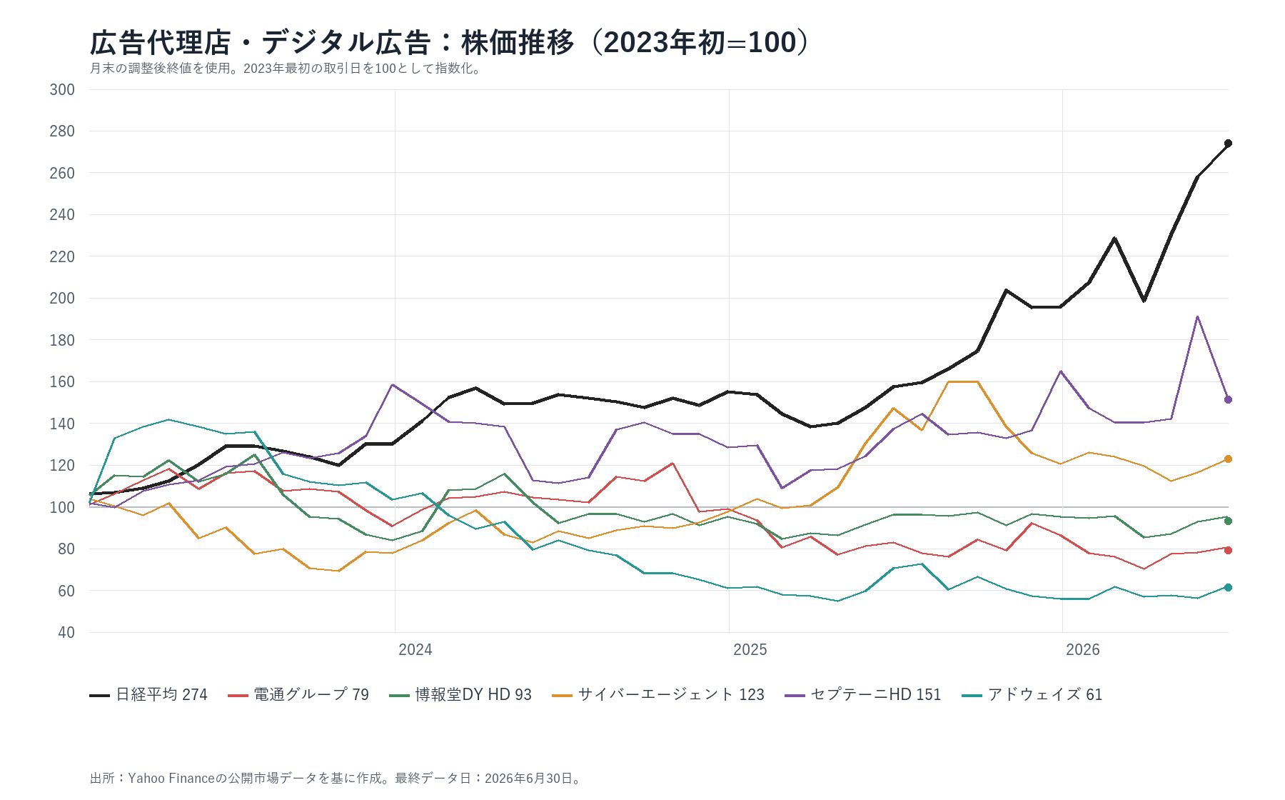 広告代理店・デジタル広告各社と日経平均の株価推移