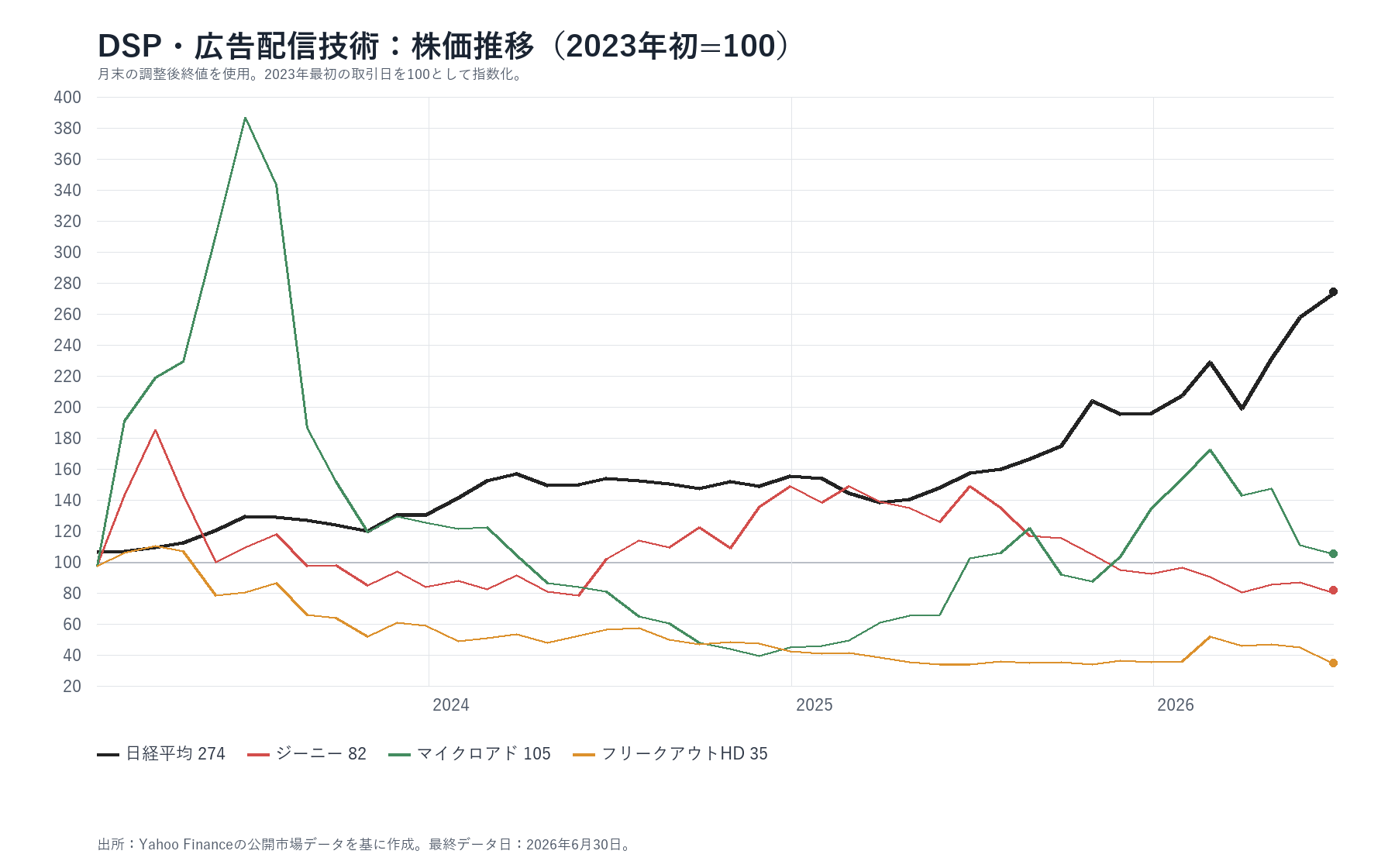 DSP・広告配信技術各社と日経平均の株価推移