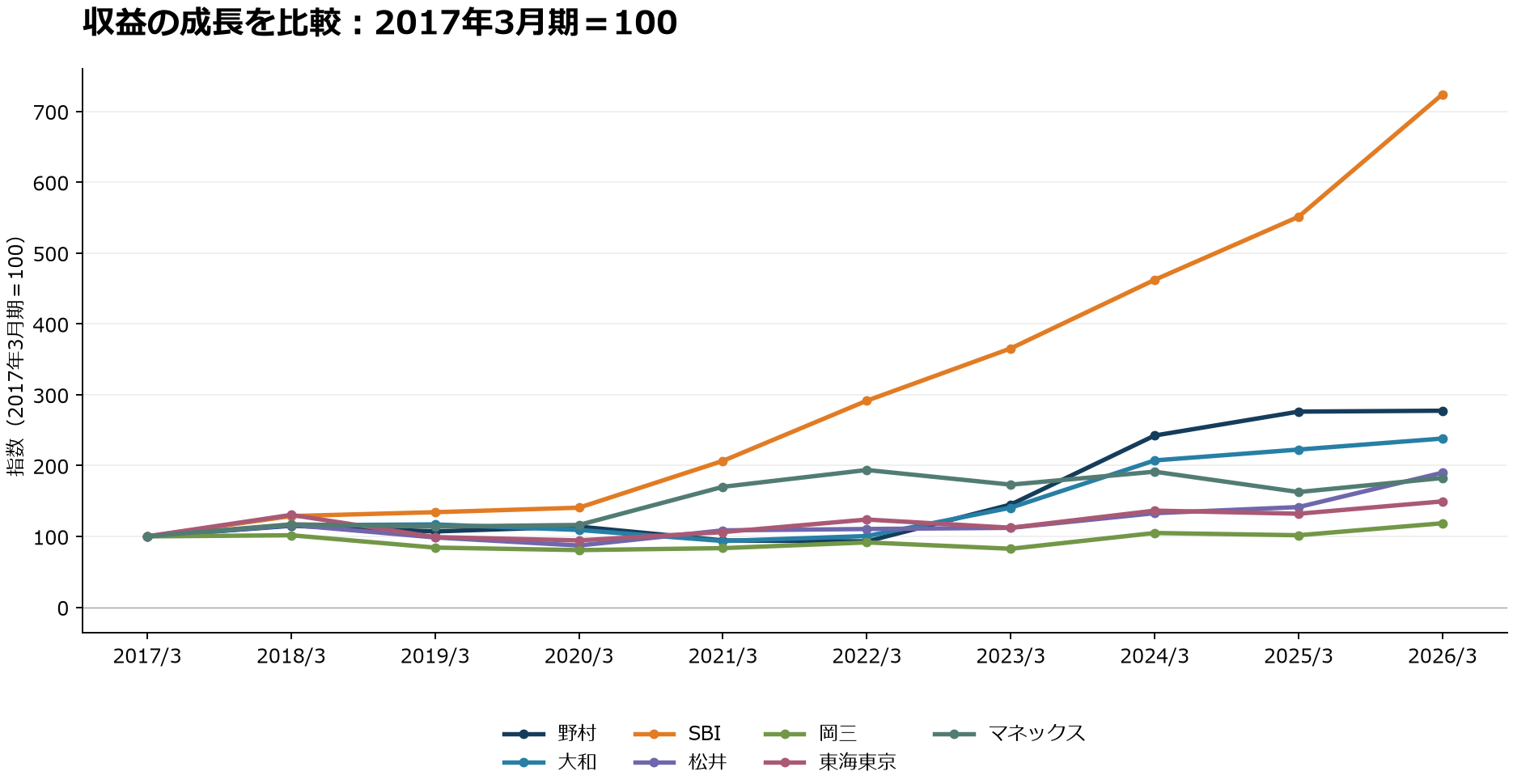 2017年を100とする収益の成長指数