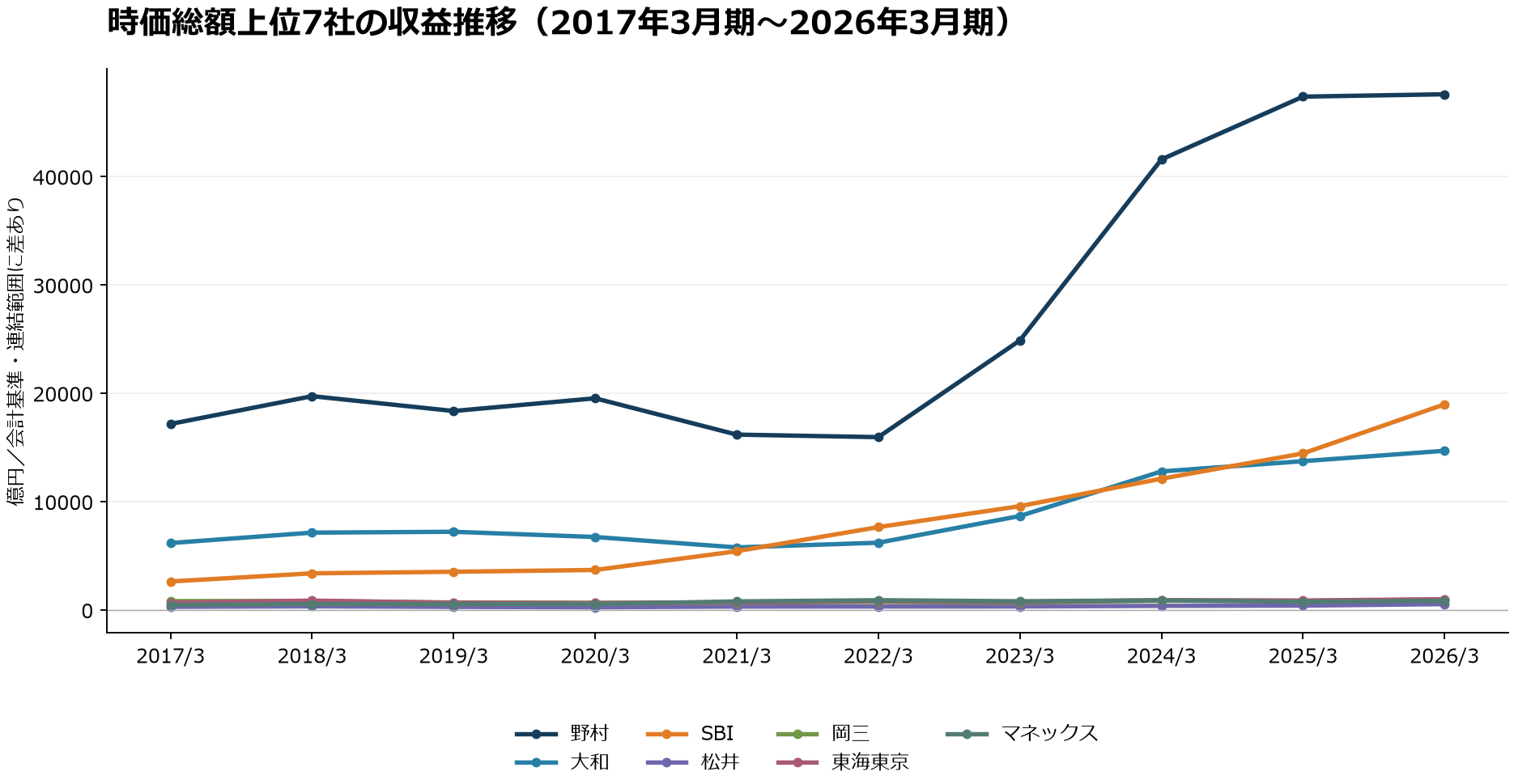 7社の収益額の10期推移