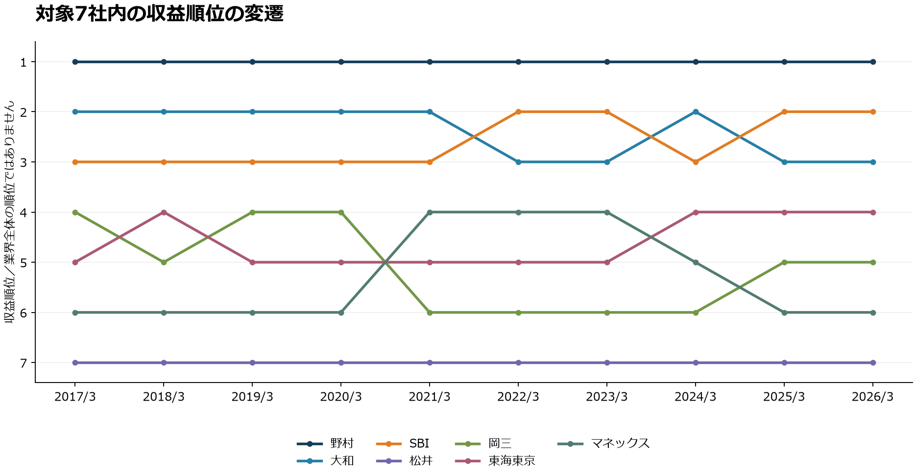 対象7社の収益順位の10期推移