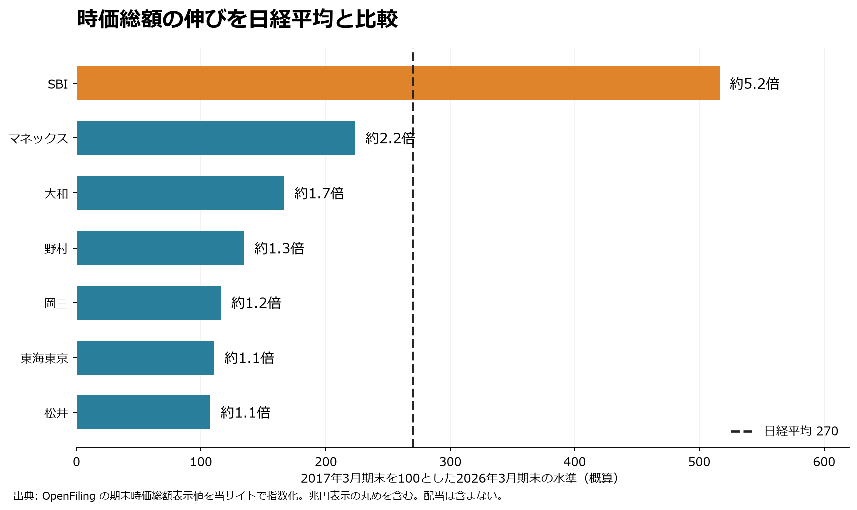 各社の時価総額の成長倍率と日経平均を比較した概算グラフ