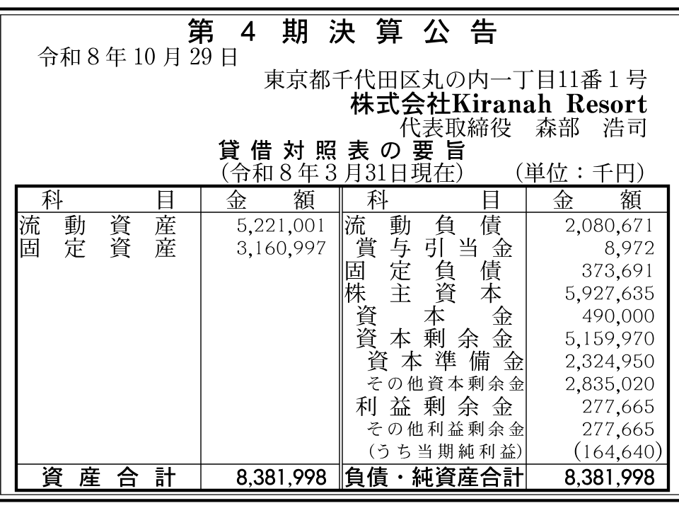 株式会社Kiranah Resort 第4期。2026-03-31現在の決算公告。