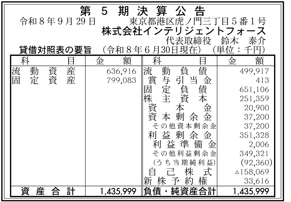 株式会社インテリジェントフォース 第5期。2026-06-30現在の決算公告。