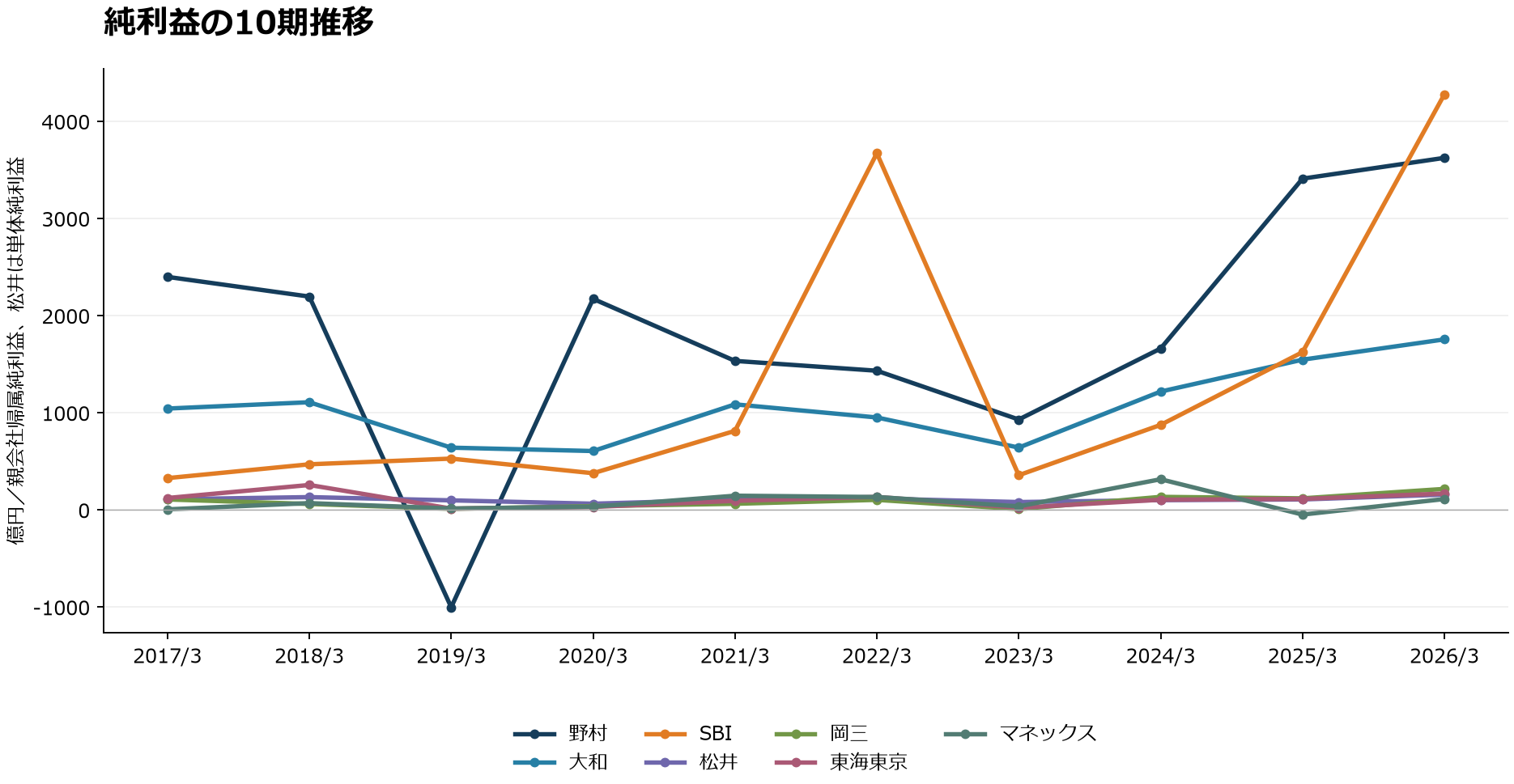7社の親会社帰属純利益の10期推移