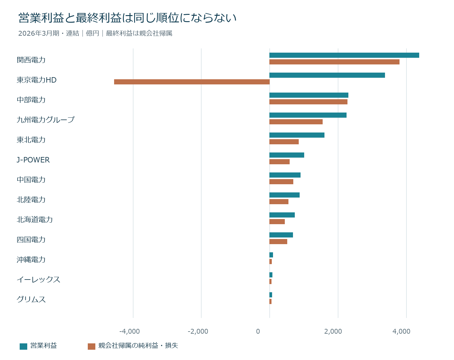 13社の営業利益と親会社帰属純利益・損失比較