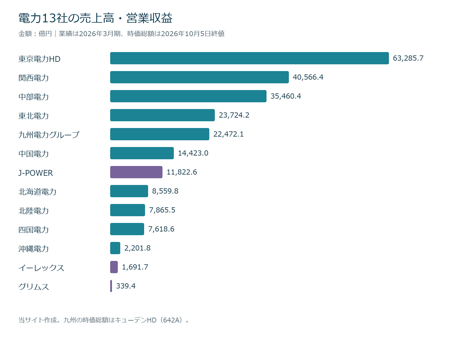 13社の2026年3月期売上高・営業収益比較