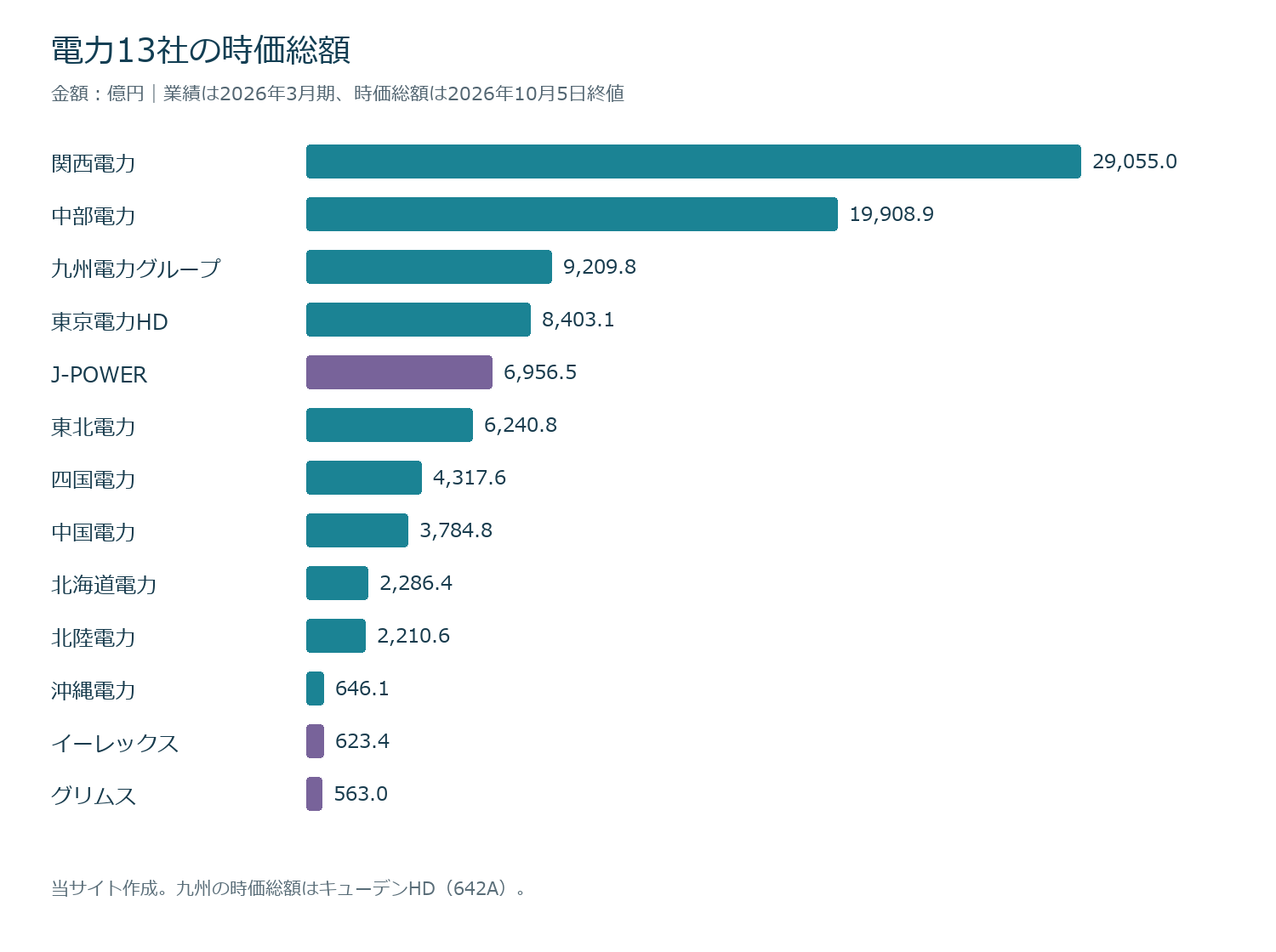 2026年10月5日終値時点の13社時価総額