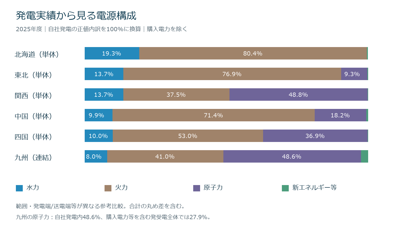 6社の2025年度自社発電量の電源別参考構成